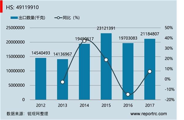 中国 纸质的其他印刷品(hs49119910 )进出口数据统计 - 锐观网